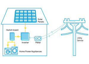 6 Types of Solar Inverters - How do Solar Inverters work?