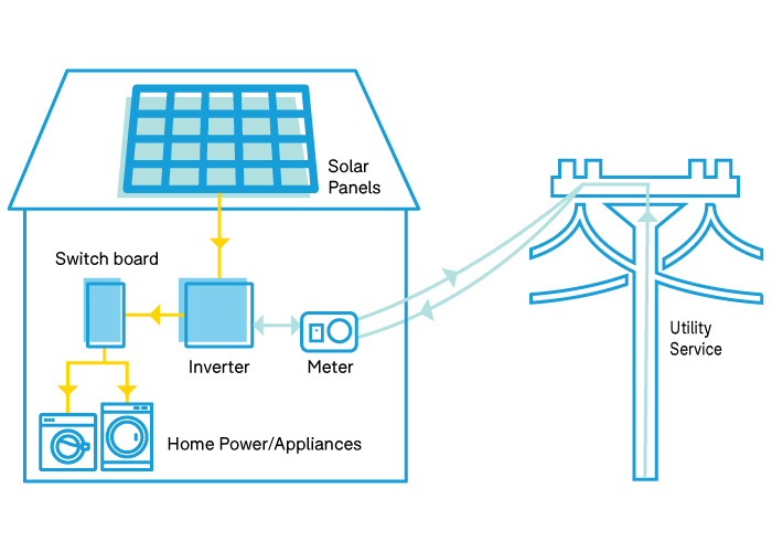 what does a solar inverter do?