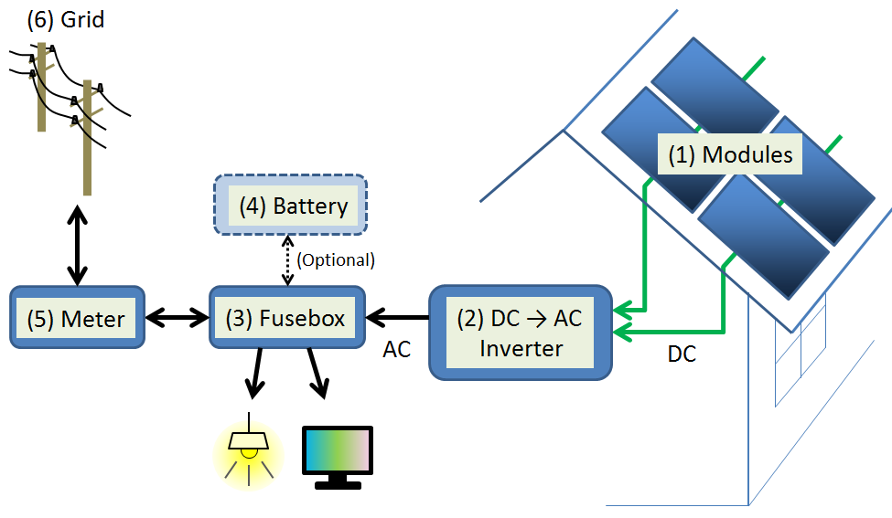 Main Components of Solar PV Panels
