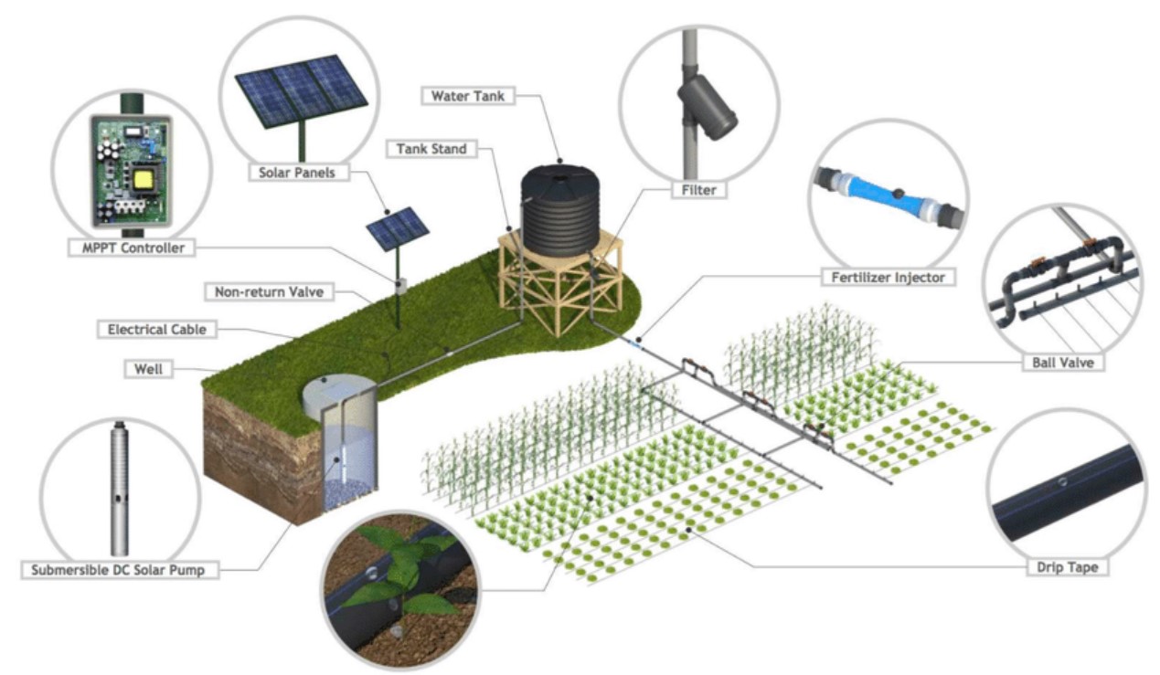 Benefits of Solar Power Irrigation System