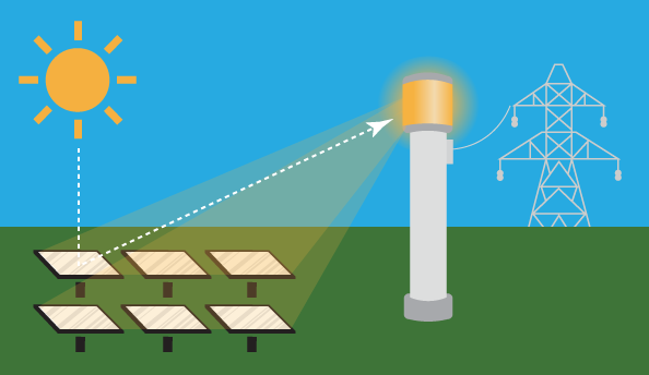 Solar Thermal Technology
