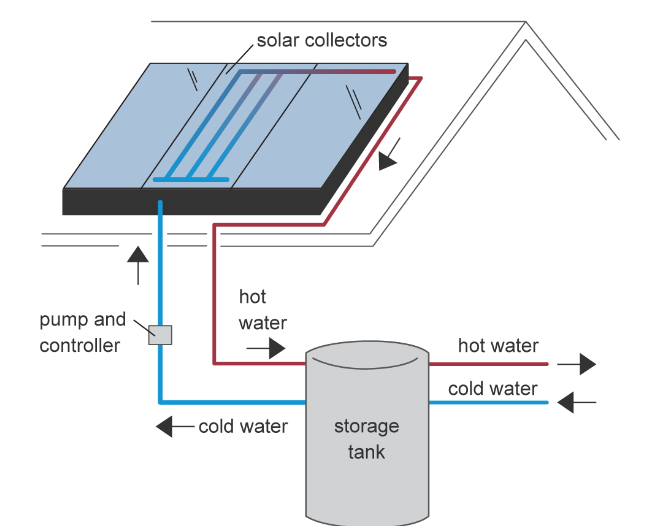 Solar Thermal Working