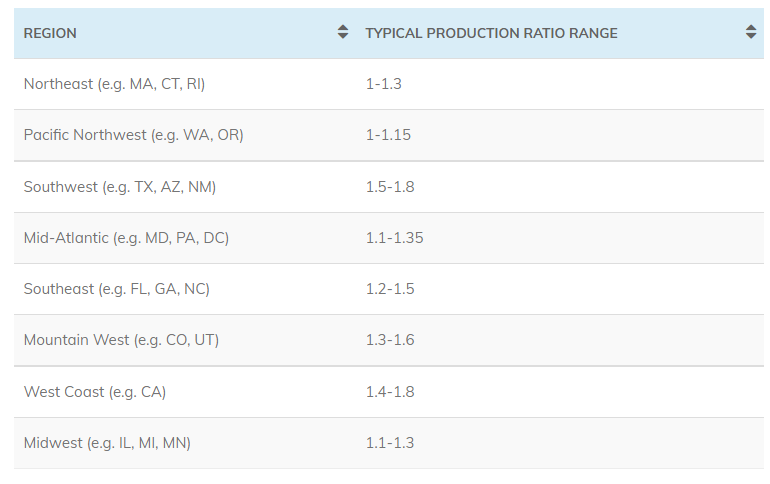 Typical Production Ratio Range